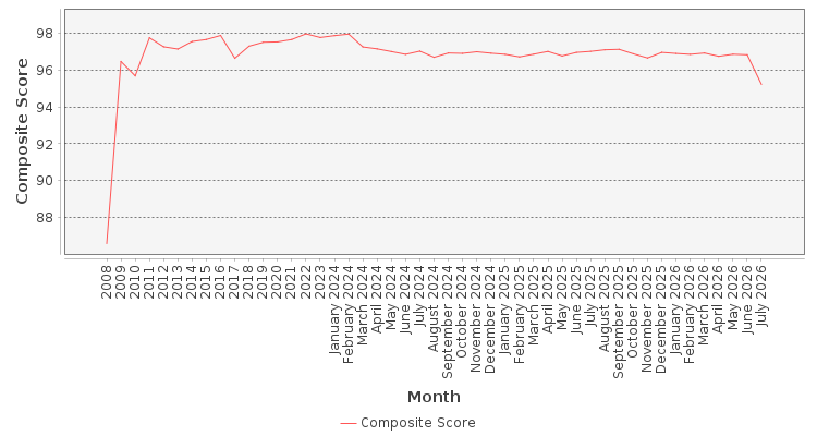 Composite score chart
