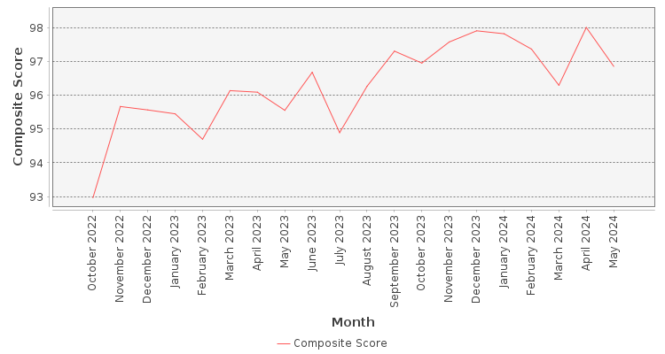 Composite score chart