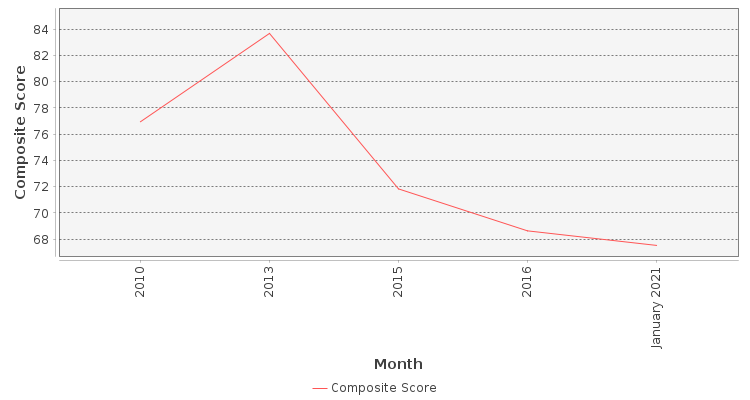 Composite score chart