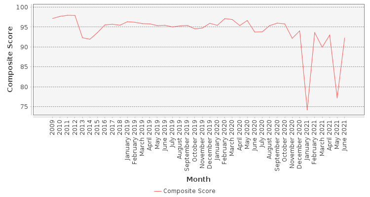 Composite score chart
