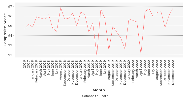Composite score chart