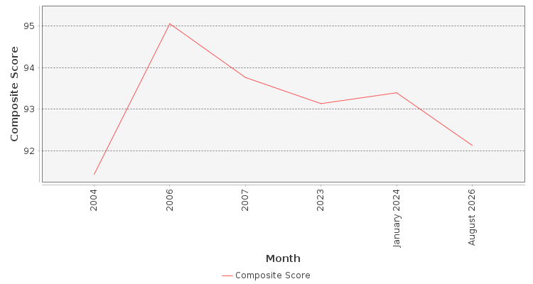 Composite score chart