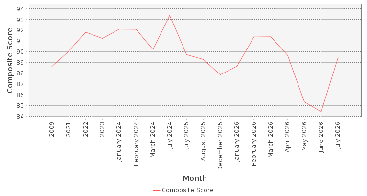 Composite score chart