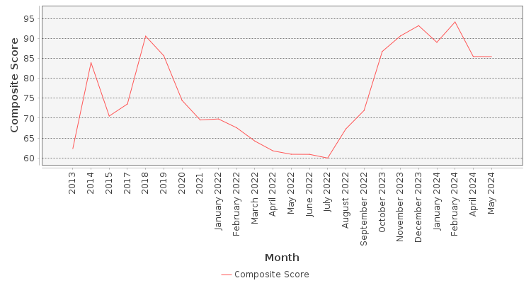 Composite score chart