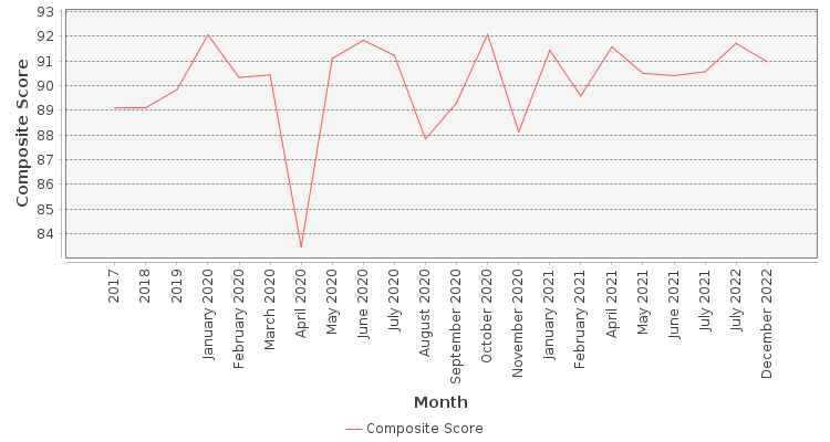 Composite score chart