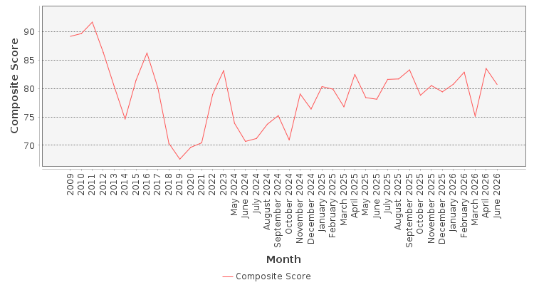 Composite score chart