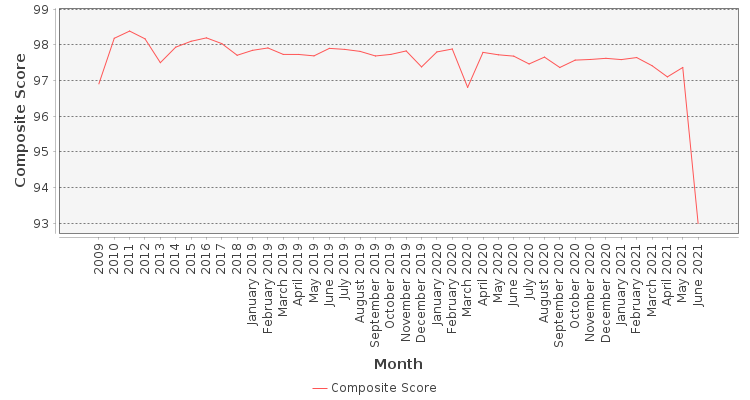 Composite score chart