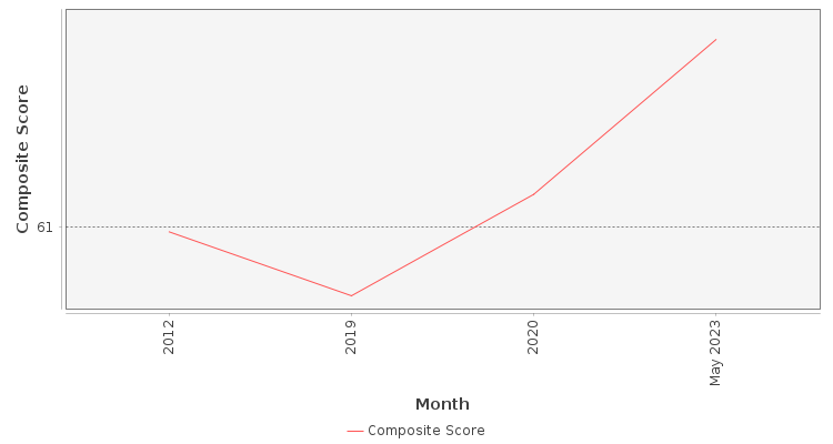 Composite score chart