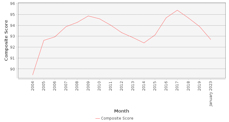 Composite score chart