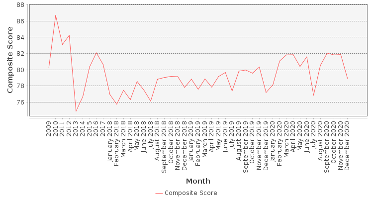 Composite score chart