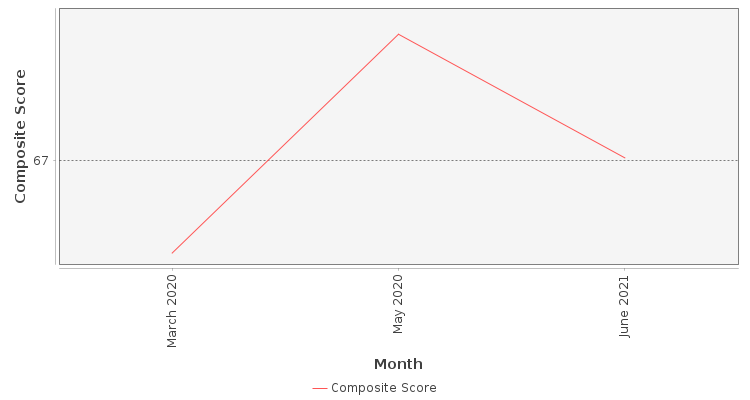 Composite score chart