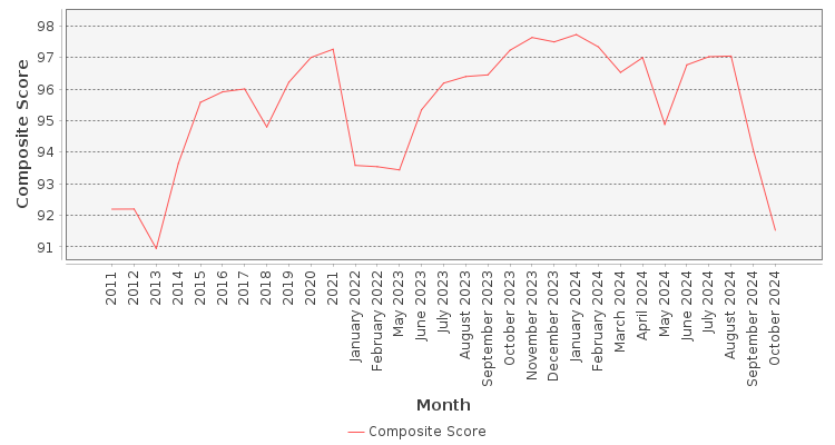 Composite score chart
