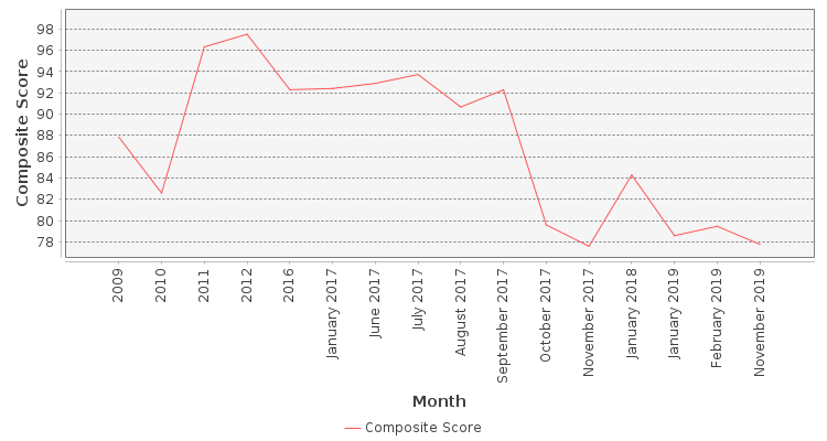Composite score chart
