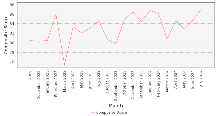 Composite score chart