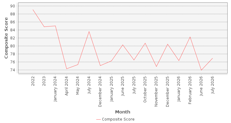 Composite score chart