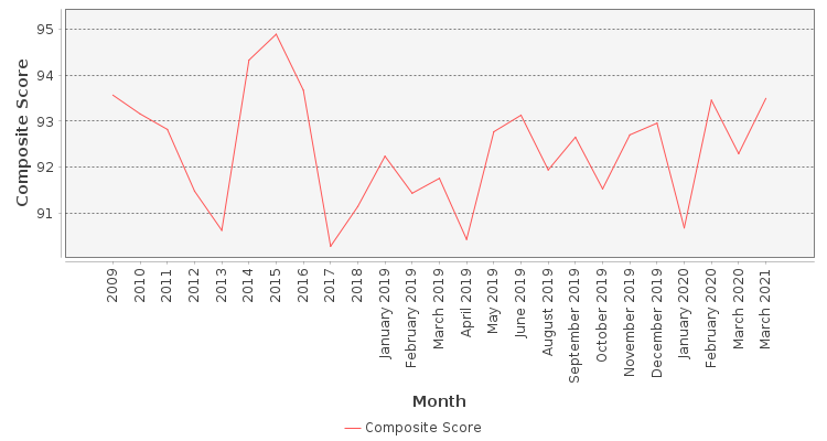Composite score chart