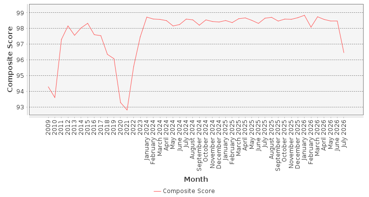 Composite score chart