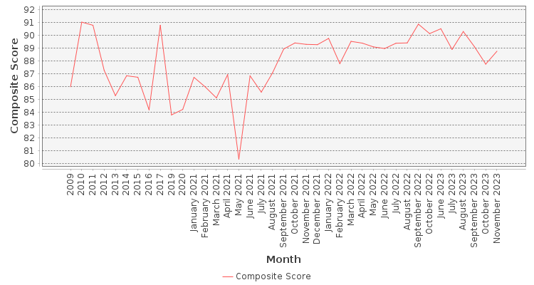 Composite score chart