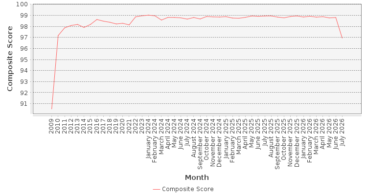 Composite score chart
