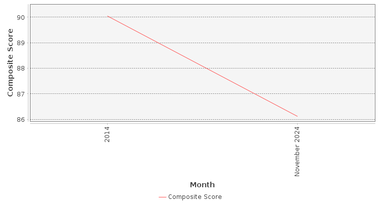 Composite score chart