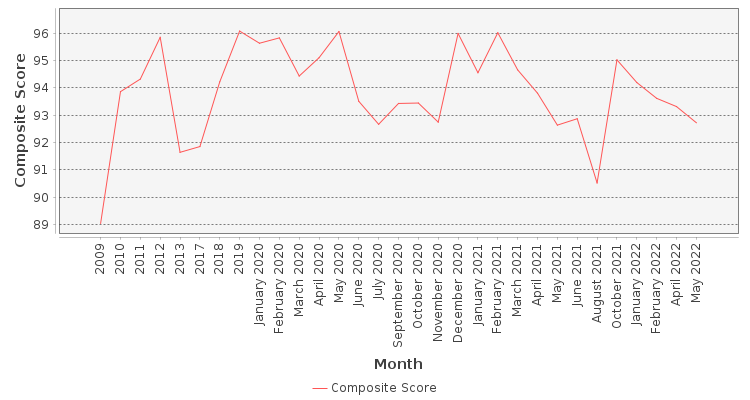 Composite score chart
