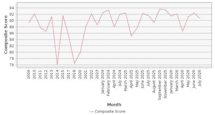 Composite score chart
