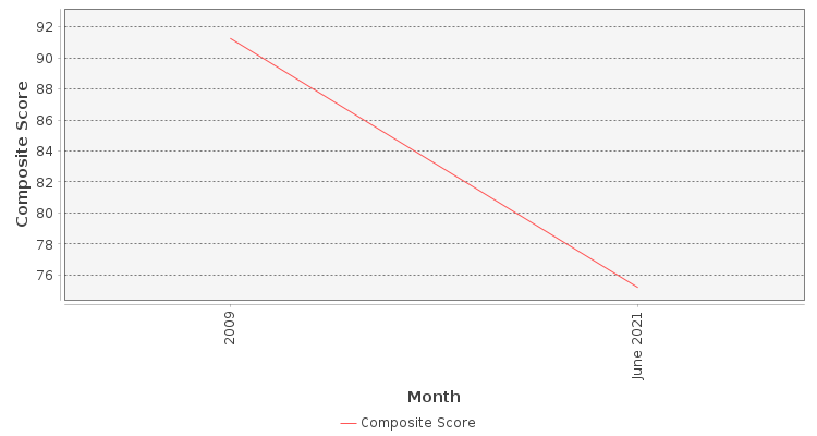Composite score chart