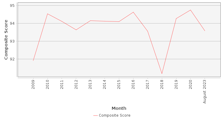 Composite score chart