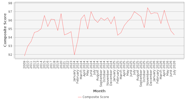 Composite score chart