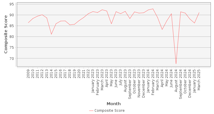 Composite score chart