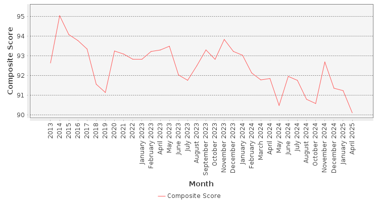 Composite score chart