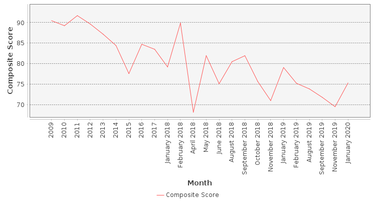 Composite score chart
