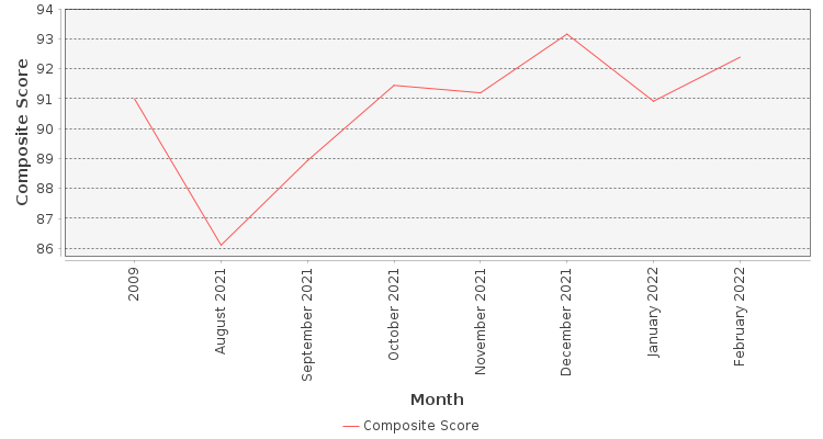 Composite score chart