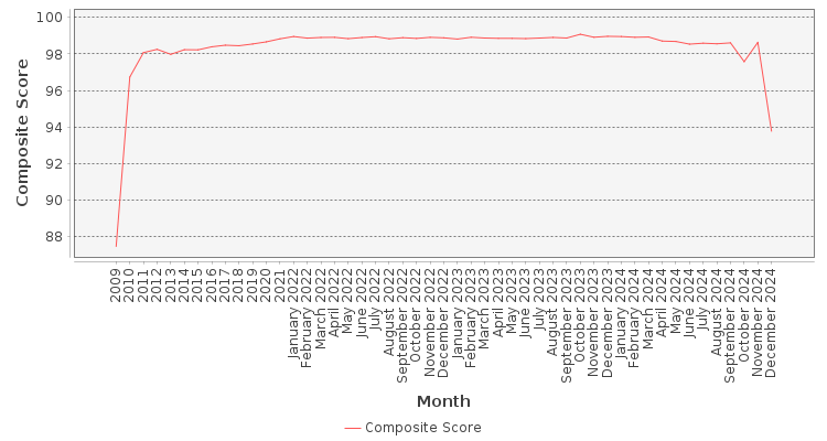 Composite score chart