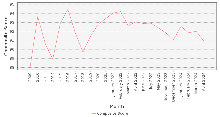 Composite score chart