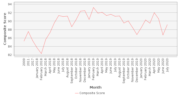 Composite score chart