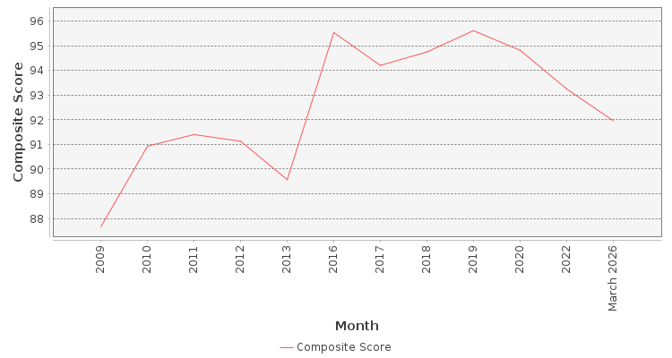 Composite score chart