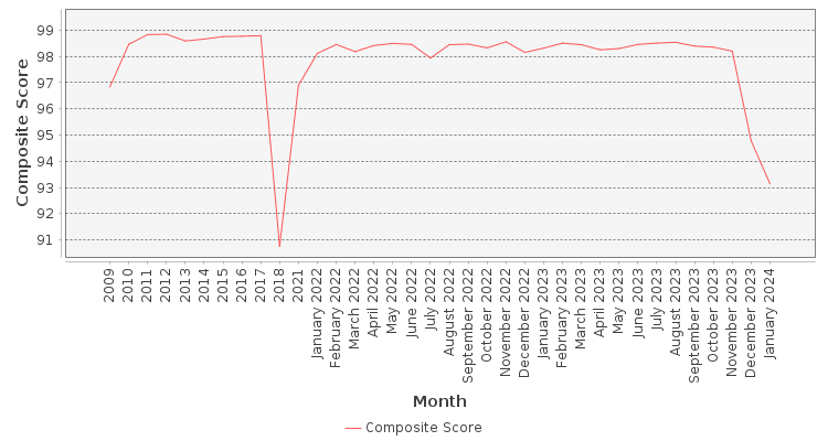 Composite score chart