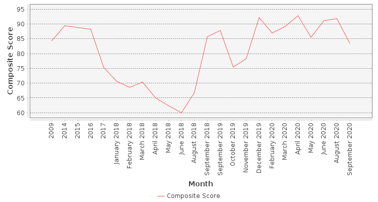 Composite score chart