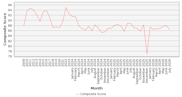 Composite score chart