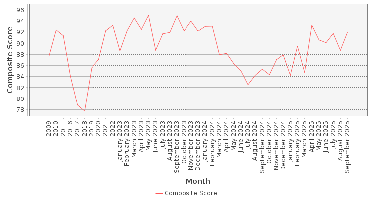 Composite score chart