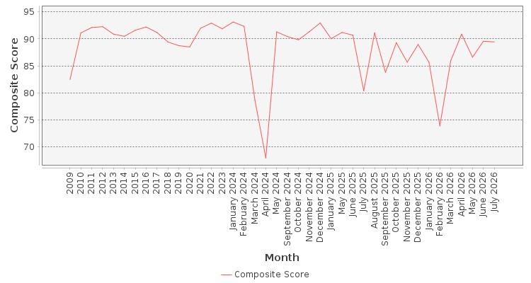 Composite score chart