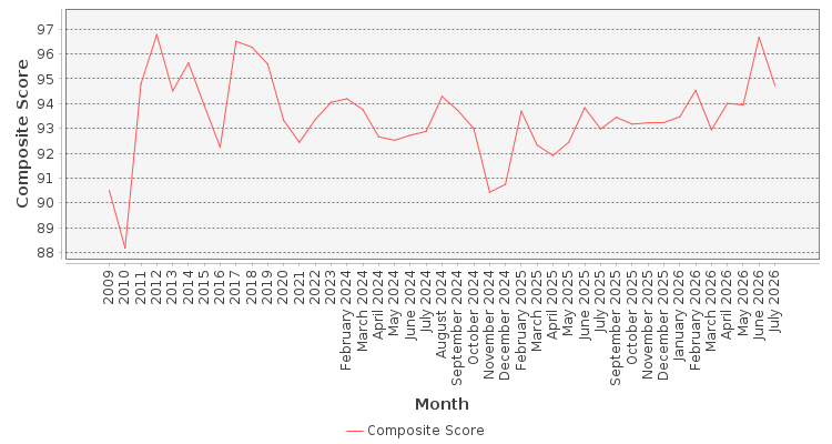 Composite score chart