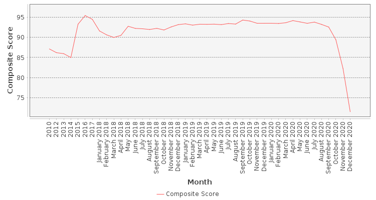 Composite score chart
