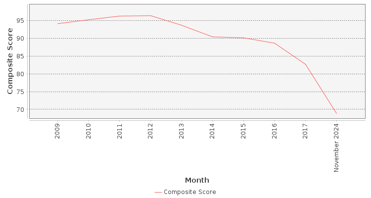 Composite score chart
