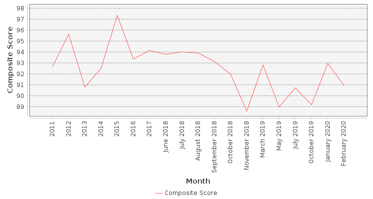 Composite score chart