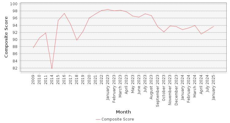 Composite score chart