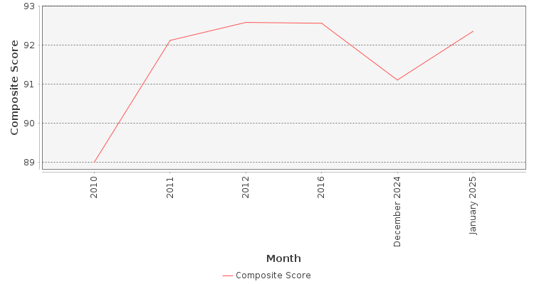 Composite score chart