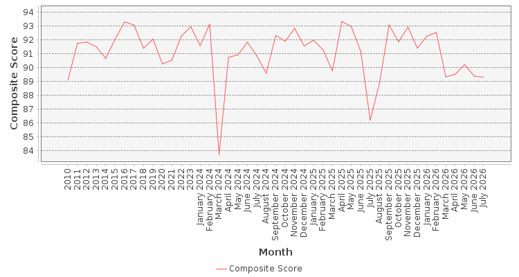 Composite score chart