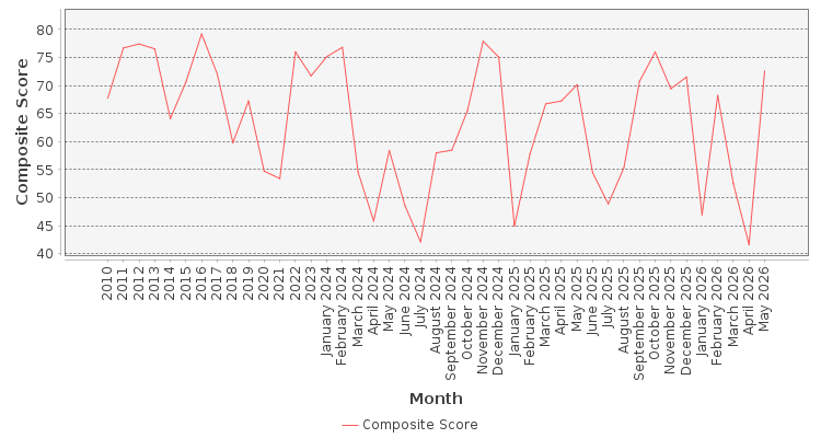 Composite score chart